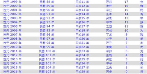 民國90年|1990年是民國幾年？ 年齢對照表